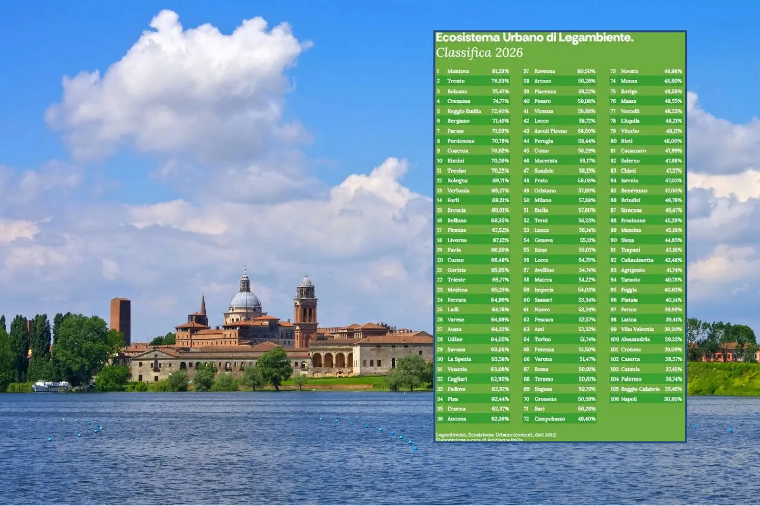 Quali sono le città più sostenibili d'Italia? La classifica 2026 di Legambiente (e tra le prime 10 una sola è del Sud)